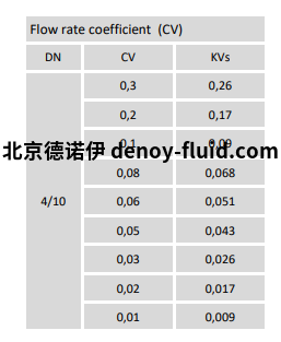 Burocco控制阀3500流量表 Burocco控制阀3500流量表