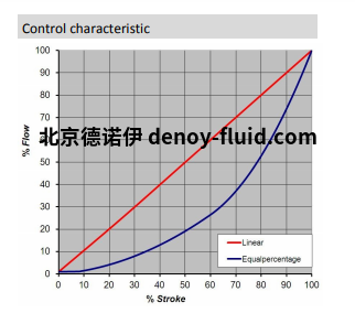 Burocco控制阀4000系列控制曲线 Burocco控制阀4000系列控制曲线