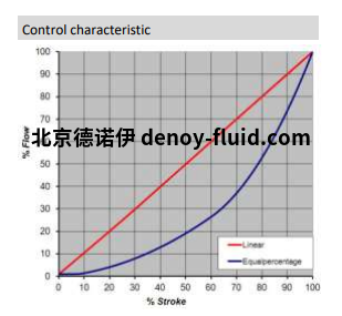 Burocco控制阀600系列控制曲线 Burocco控制阀600系列控制曲线