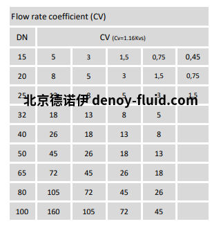 Burocco控制阀600系列流量系数(CV)流量系数 Burocco控制阀600系列流量系数(CV)流量系数