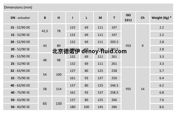Burocco气动球阀VSP  FL UNI流量表